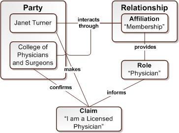 C1. Professional Context Member Affiliation Architecture and Standards Branch Professionals (such as health, legal and educational professionals) make claims about themselves, their professional