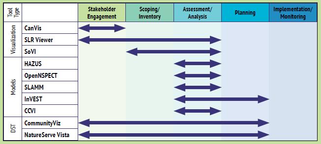 How does this compare to other tools? Other kinds of tools for vulnerability assessment process: Coastal-Marine Ecosystem-Based Management Tools Network.