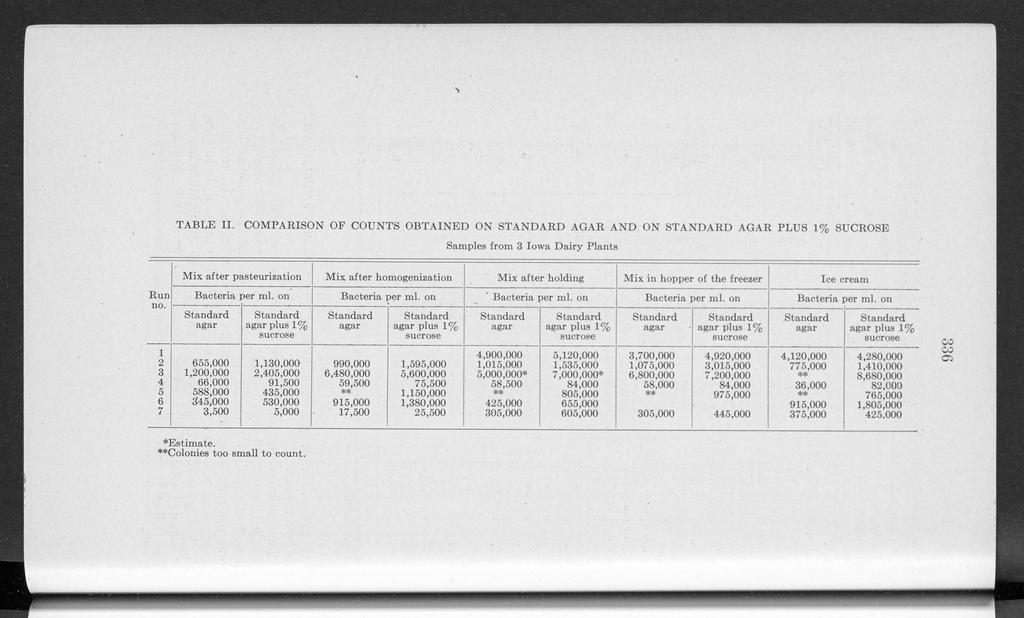 Bulletin, Vol. 24 [1930], No. 285, Art. 1 TABLE II. COMPARISON OF COUNTS OBTAINED ON STANDARD AGAR AND ON STANDARD AGAR PLUS 1% SUCROSE Samples from 3 Iowa Dairy Plants Run no.