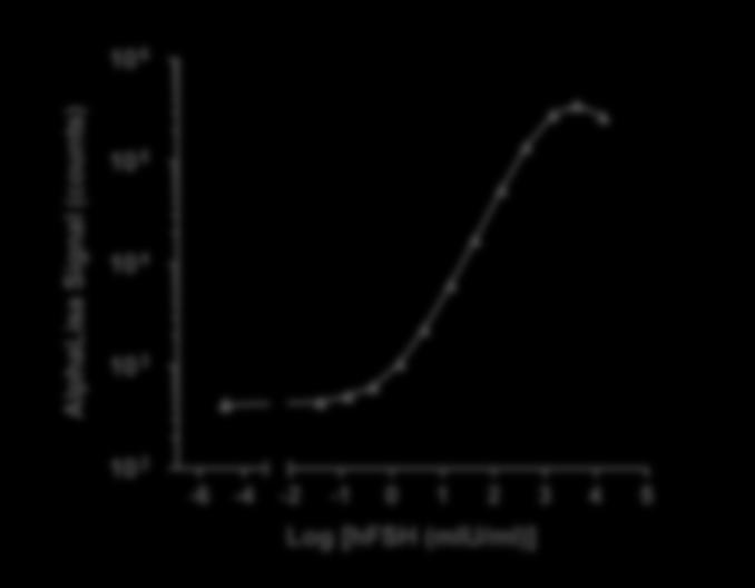2 14 000 miu/ml (Figure 1). Figure1. Typical sensitivity curve in AlphaLISA Immunoassay Buffer.