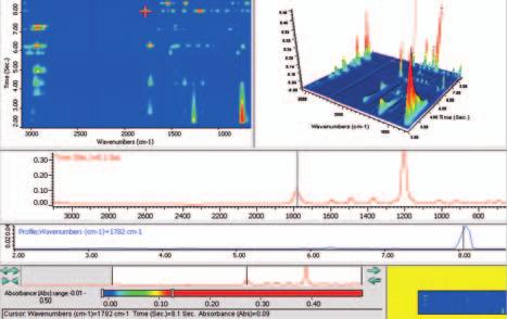 OMNIC Series software is a powerful data collection and processing tool designed to couple FT-IR or Raman spectroscopy with other analytical techniques to address applications where spectra change