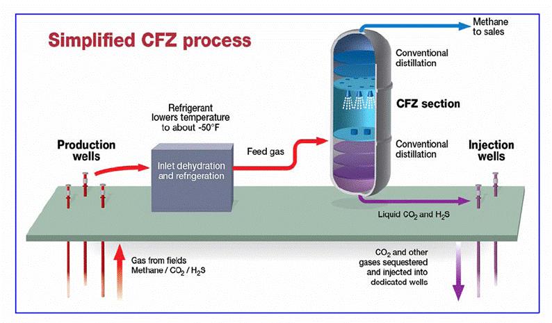 Controlled Freeze ZoneTM Technology Controlled Freeze Zone TM Technology (CFZ) capable of processing a wide range of CO 2 and H 2 S compositions at lower cost than
