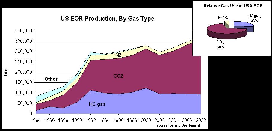 U.S. EOR EOR is currently 10% of U.S. oil production Significant portion by gas injection (CO2, HC, N2).