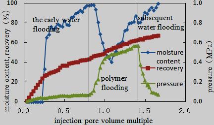 permeability layer, the seepage resistance becomes smaller, resulting in the overall injection production pressure decreases, the moisture content rises rapidly.