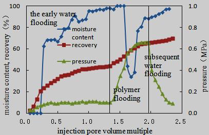 injection of polymer solution, the moisture content are also declining sharply, as can be seen from the diagram, the lowest point of moisture content of reducing is relatively lower than the other