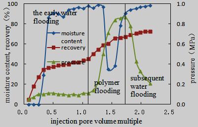 Due to the high polymer solution effectively block the large pore of the high permeability layer which led to a high pressure so that the subsequent polymer solution whose are 40 mpa s and 20 mpa s