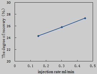Figure 11. The relation curve between the injection speed of polymer solution and extent of recovery of polymer stage As can be seen the data in Table IV and Figure 11 in the injection rate of 0.
