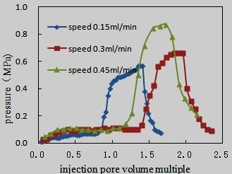37% in polymer stage when the injection rate of 0.45ml/min, and the polymer effect is the best.