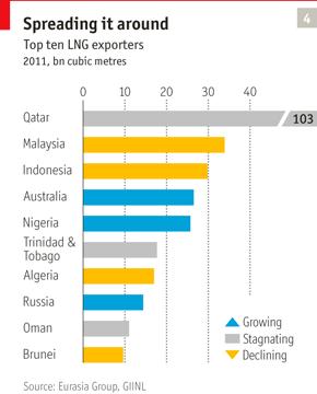 US also wants to export LNG.
