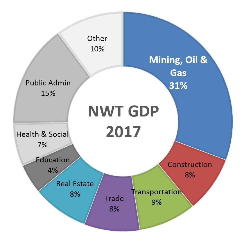 Mining still largest private sector contributor Mining is still the largest private sector contributor to the NWT economy And, it contributes more through other sectors of the economy, eg,