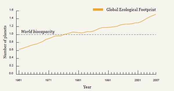 Human Demand: Our Global ecological Footprint Nature s Supply: Global Biocapacity Overshoot Demand now outstrips