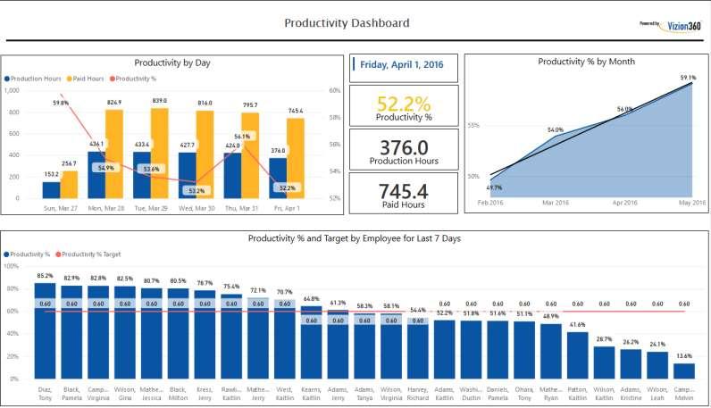 Manufacturing Efficiency See how your daily productivity goes Tracking throughout