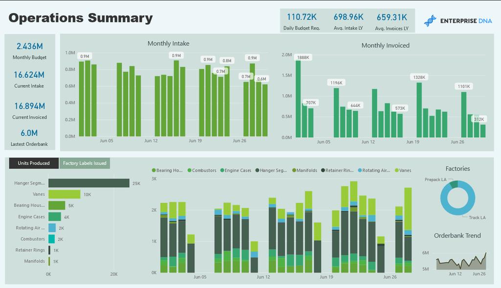 Manufacturing Productivity Analyze your business through the dashboards Identify areas