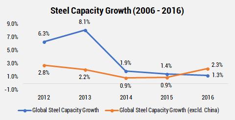 Global Capacity of Steel Production long gestation periods and initial non-competitiveness requiring government support, makes it difficult for most countries to develop this core sector.