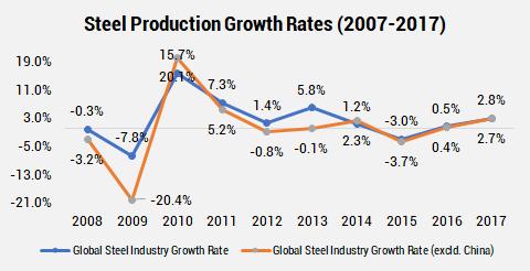 Global Production of Steel Global Production The Global Crude Steel Production for 2017 was 1,673.9 MT with China accounting for 49.7 per cent of production.