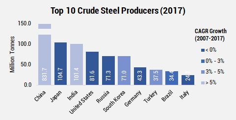 These countries including China account for 83.7 per cent of global production amounting to 1,401.0 MT. Excluding China, global steel production in 2017 stood at 842.2 MT. Japan accounted for 12.