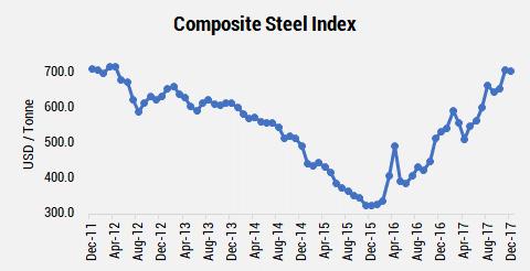 Global Consumption of Steel It is calculated by adding net imports to the total production in a year.