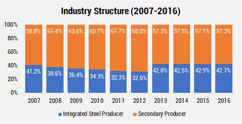 The demand for steel comes primarily from the infrastructure, automobile, and consumer durables industry and the fortunes of steel is highly correlated with these user industries.