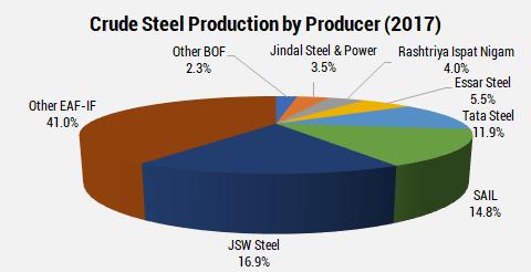 Indian Steel Production Crude production by the private sector accounts for 81.2 per cent of the total crude steel production in India at 79.5 MT.