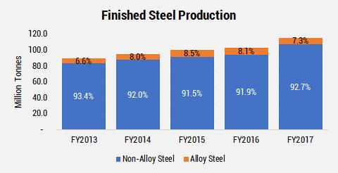 Indian Steel Production The first classification of Finished Steel is based on the steel material itself which can be broadly classified as Alloyed and Non-alloyed Steel.