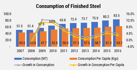 Indian Steel Consumption & Export-Import Finished Steel Consumption Source: Joint Plant Commission; Ministry of Steel India is the 3 rd largest consumer of crude steel in the world after China and