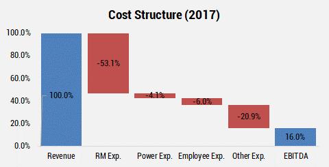 Cost Structure: