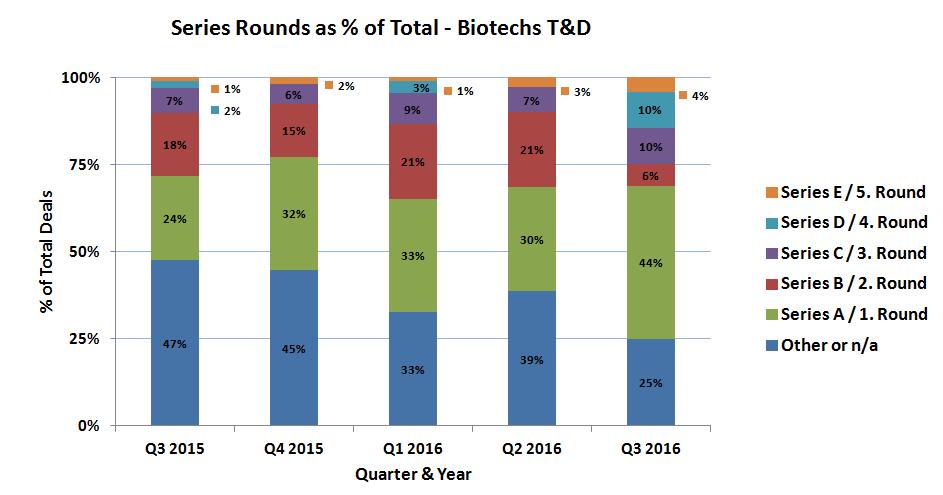 Proportion of Financing Rounds by Series The distribution of private financing by series in Biotech companies ( ) has changed notably in Q3 2016 when compared with the previous quarter.