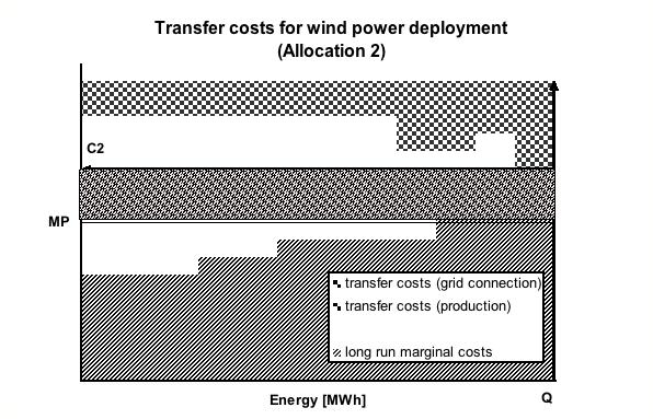 7. Transfer costs transfer costs: difference between long run costs of marginal wind farm and the