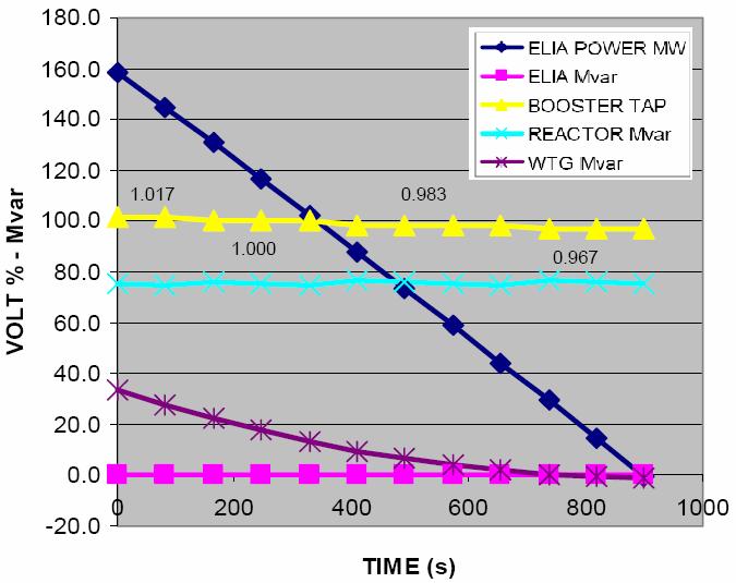 7.2. Active power variation Simulations show that changes in active power output will only have a small effect on the tap changer position of the booster and the switching of reactors.