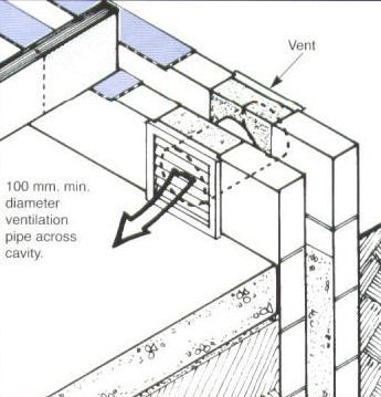 Each external wall must have ventilation openings placed so that ventilating air will have a free path between opposite sides and to all parts of the