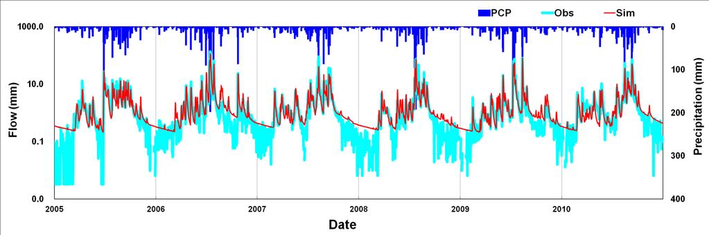12 3. SWAT Modeling Streamflow results Calibration : 3 years (2005-2007) / Validation : 3 years (2008-2010) 1 NC located upstream