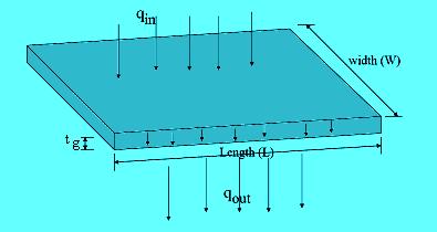 Step 2: Determine required permittivity or cross plane permeability When water passes perpendicular or across the plane