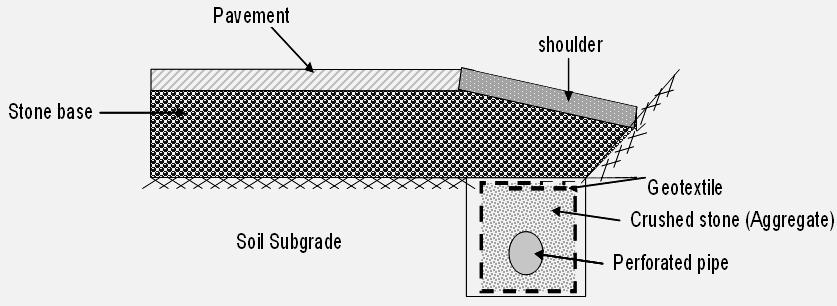 Use of geosynthetics in