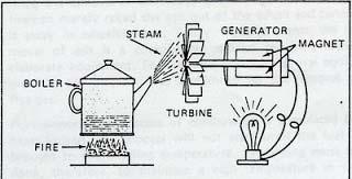 Thermal energy to heat water of air for space heating.