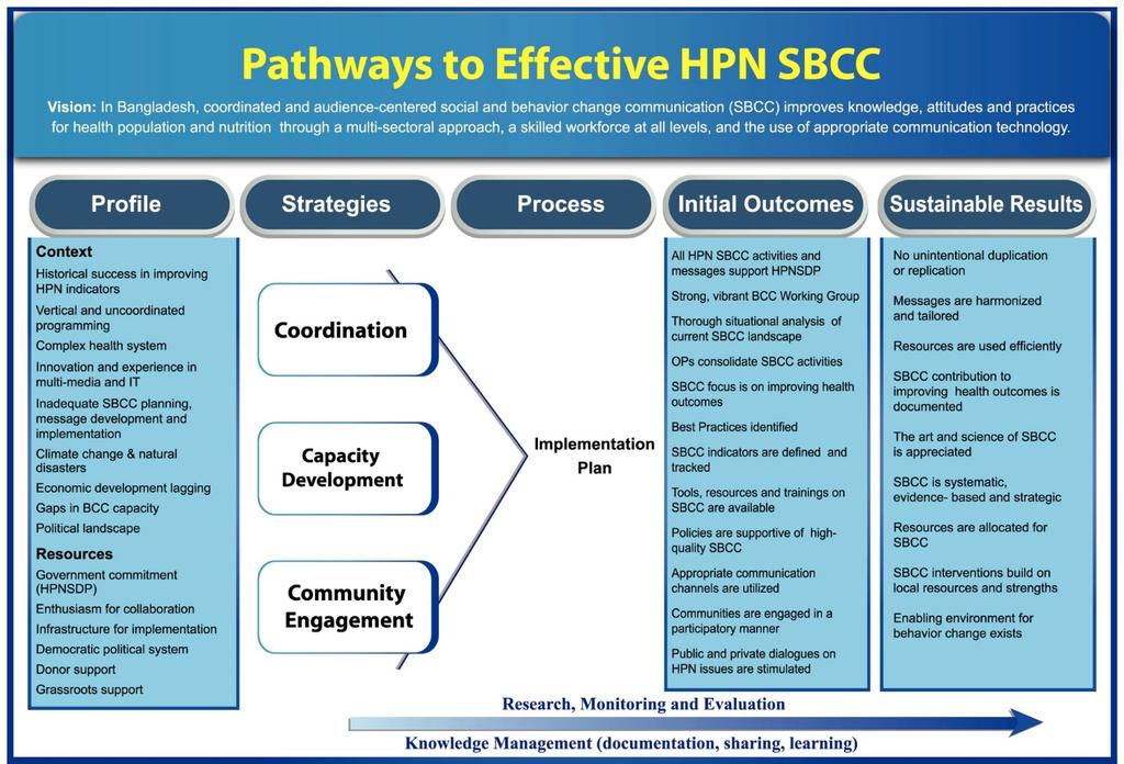 Pathways to Effective HPN SBCC Framework Framework Steps