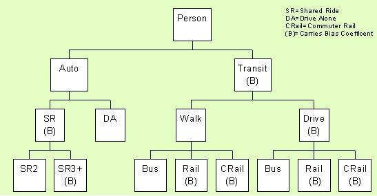 Statewide Level Person Travel PTG: Trip Generation Based on BMC/MWCOG structure, uses BMC COG HH survey Vary motorized rates by area type 3 work and 3 non work related trip purposes by 5 income