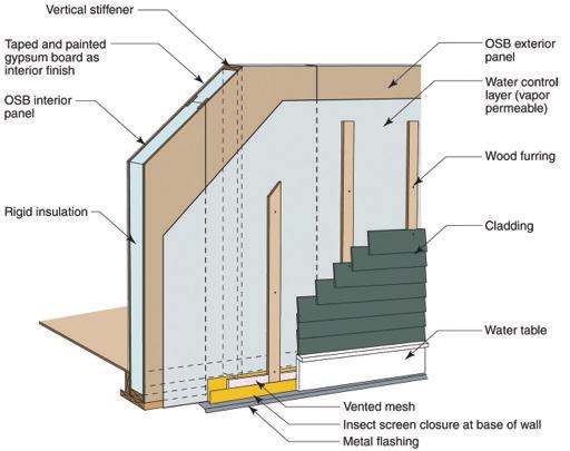 Structural Insulated Panels R14 @3.5 EPS R20 @5.
