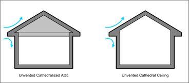 Pitched Roof Types Vented Attic Insulation/air barrier at