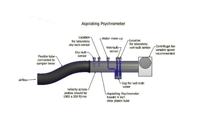 c) The psychrometer shall include a fan that either can be adjusted manually or automatically to maintain average velocity across the temperature sensors.