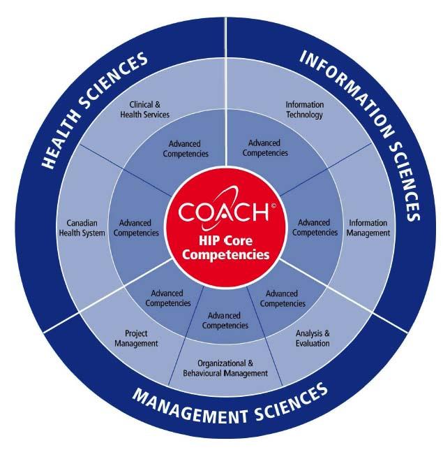 COACH model for Health