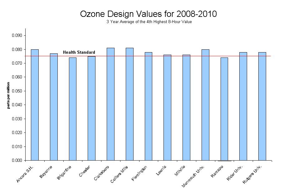 SUMMARY OF 2010 OZONE DATA RELATIVE TO THE 8-HOUR STANDARD All 14 monitoring sites that were operated during the 2010 ozone season recorded levels above the 8-hour standard of 0.075 ppm.