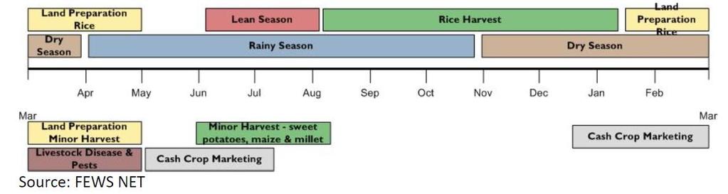 5.8.4 Seasonality of prices According to the traditional crop calendar of Sierra Leone (Figure 34:), local rice prices are expected to reach a peak at the end of the so called hungry or lean season,