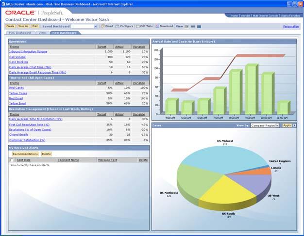 PeopleSoft Operational Analytics / BAM Combination of real-time BAM &