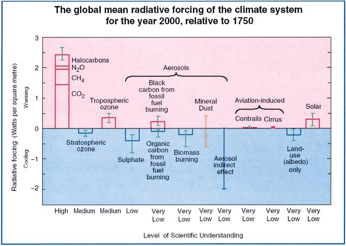 FIG. 1. Many external factors force climate change. [Figure 3 from Houghton et al. (2001).