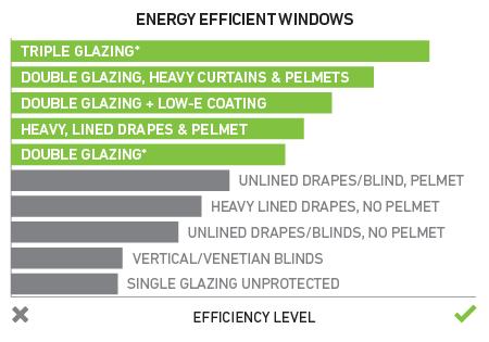 Windows Use closely woven, close-fitting curtains or blinds Ensure there s a snug fit on both sides of the window and at the top of the curtain to stop warm air from moving down behind the