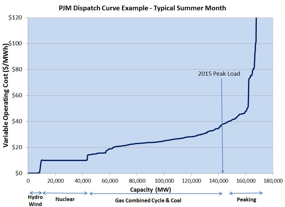 PJM Hourly Energy Price Determination Scheduling and Dispatch to