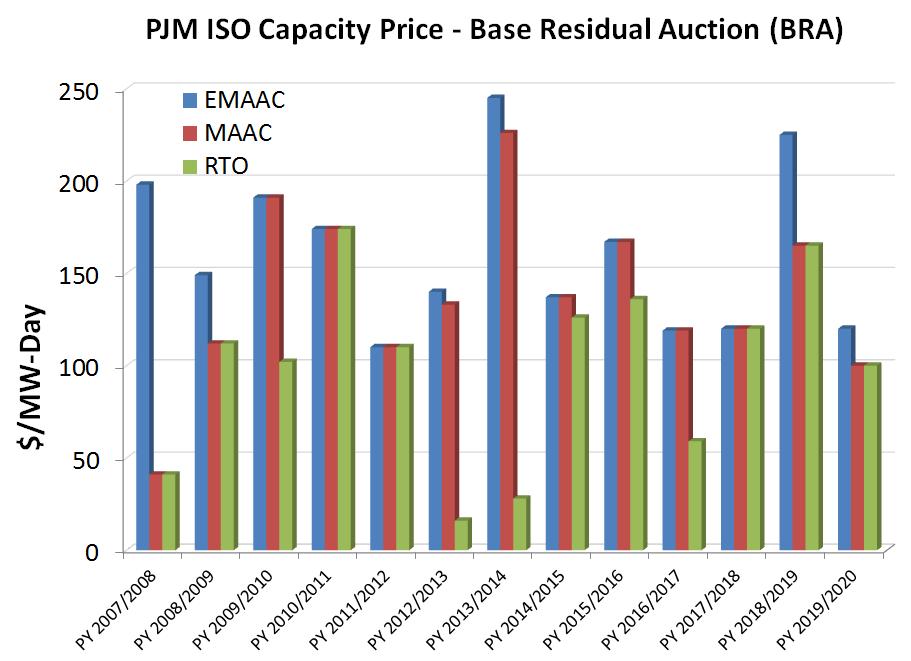 PJM ISO Capacity