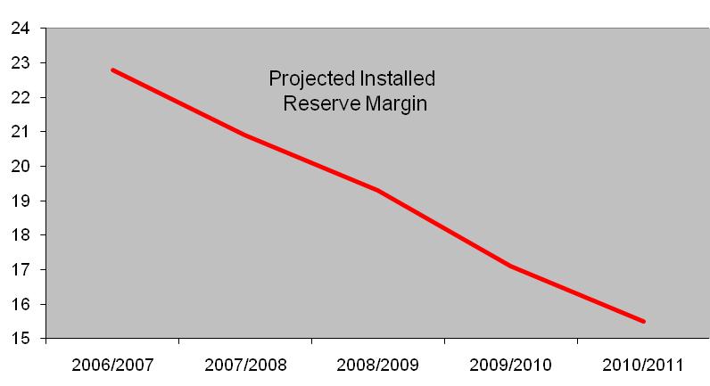 Concerns 2004/2005 Assessment Decreasing Reserve