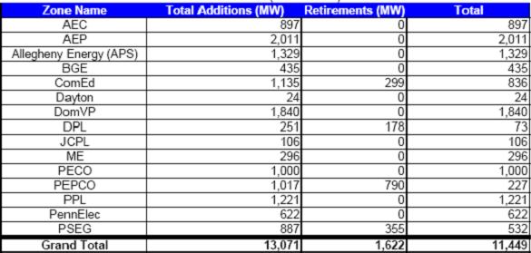 Electricity supply Table 8 PJM Generation by Fuel Source Fuel GWh Percent Coal 404,719 55.0% Oil 1,918 0.3% Gas 53,552 7.3% Nuclear 254,379 34.6% Solid Waste 5,021 0.7% Hydroelectric 12,341 1.