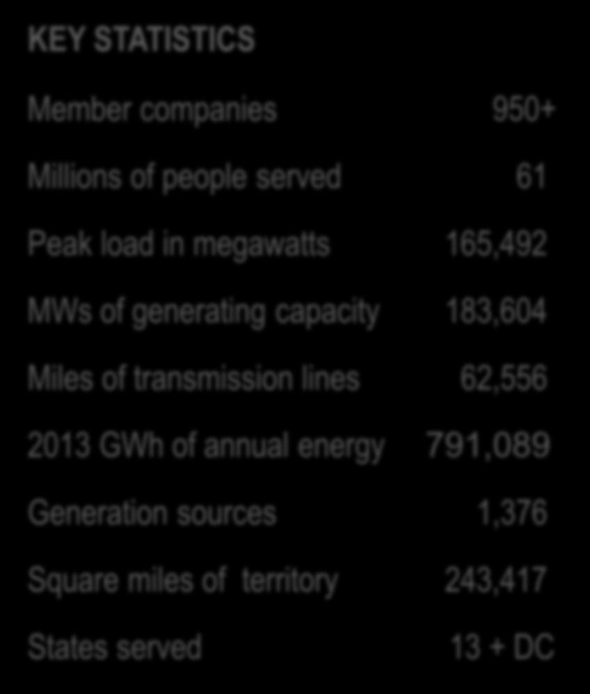 transmission lines 62,556 2013 GWh of annual energy 791,089 Generation sources 1,376 21% of U.